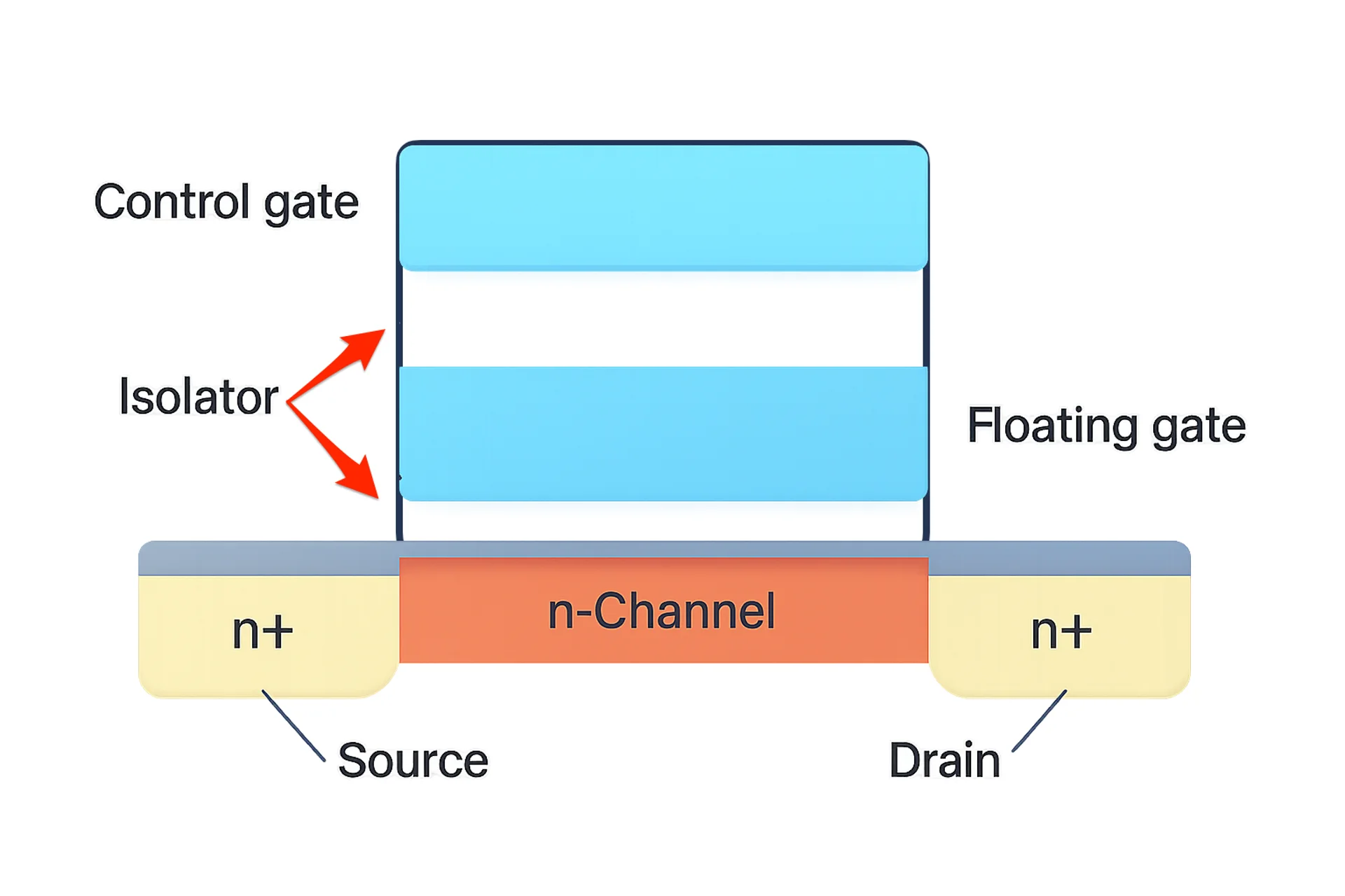 floating gate transistor